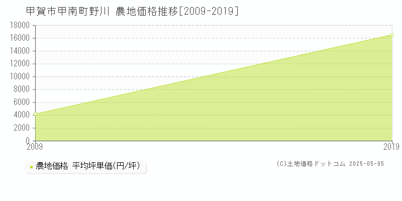 甲南町野川(甲賀市)の農地価格推移グラフ(坪単価)[2009-2019年]