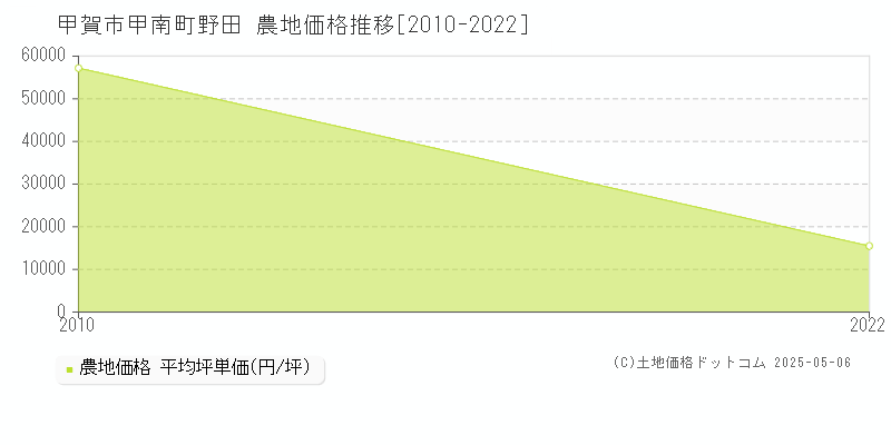 甲南町野田(甲賀市)の農地価格推移グラフ(坪単価)[2010-2022年]