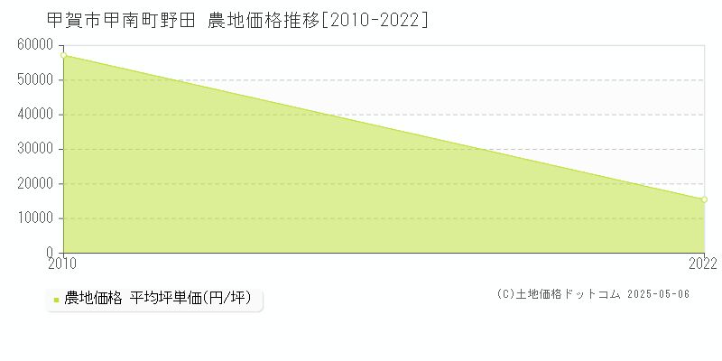 甲賀市甲南町野田の農地価格推移グラフ 