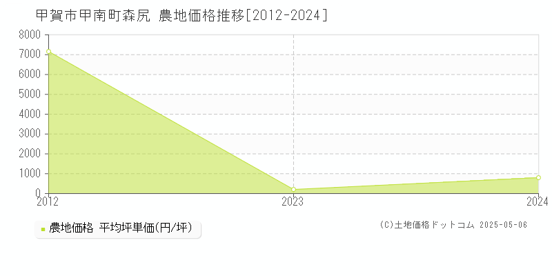 甲南町森尻(甲賀市)の農地価格推移グラフ(坪単価)[2012-2024年]