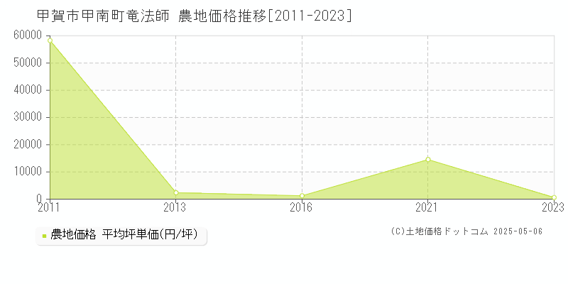 甲南町竜法師(甲賀市)の農地価格推移グラフ(坪単価)[2011-2023年]