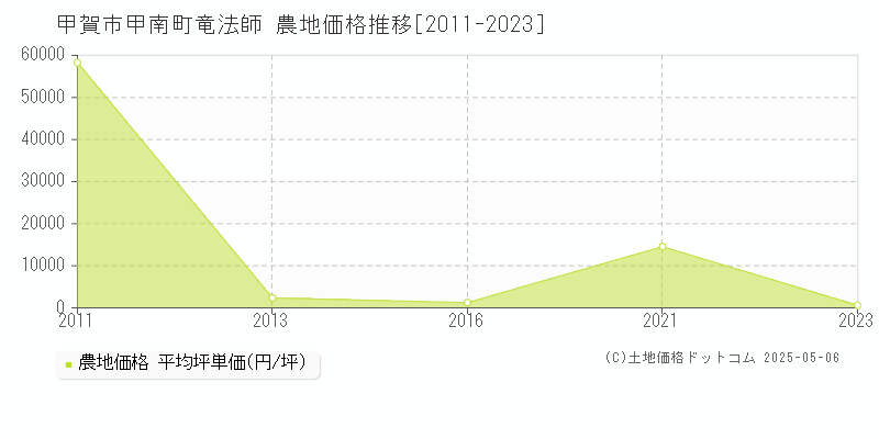 甲賀市甲南町竜法師の農地価格推移グラフ 