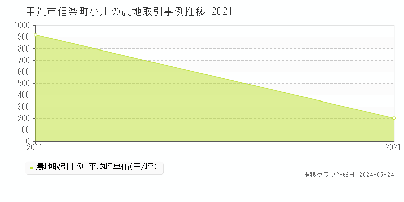 甲賀市信楽町小川の農地価格推移グラフ 