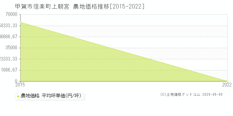 信楽町上朝宮(甲賀市)の農地価格推移グラフ(坪単価)[2015-2022年]