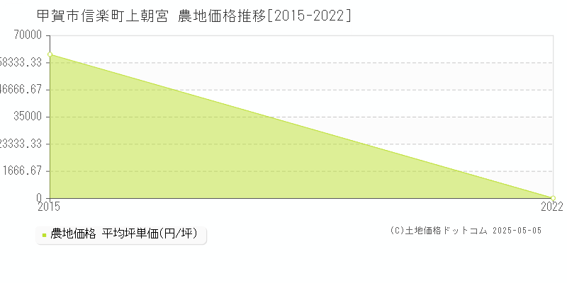甲賀市信楽町上朝宮の農地価格推移グラフ 