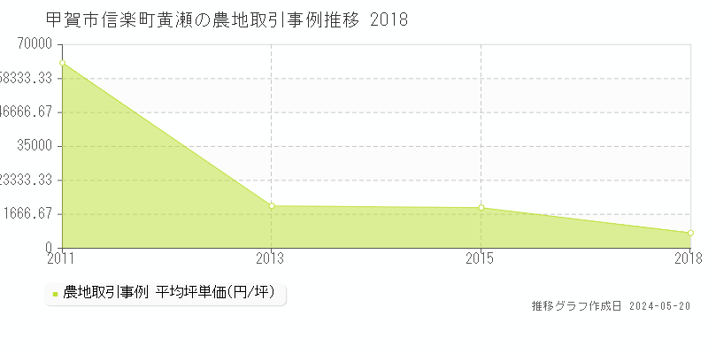 甲賀市信楽町黄瀬の農地価格推移グラフ 