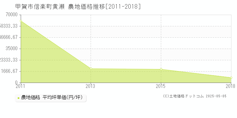 信楽町黄瀬(甲賀市)の農地価格推移グラフ(坪単価)[2011-2018年]