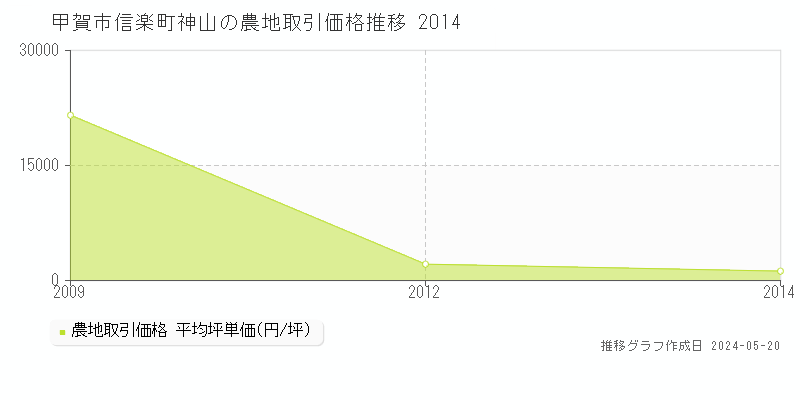 甲賀市信楽町神山の農地価格推移グラフ 
