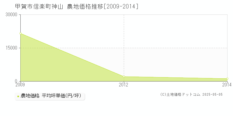 信楽町神山(甲賀市)の農地価格推移グラフ(坪単価)[2009-2014年]