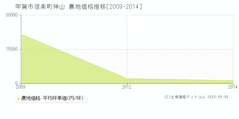 甲賀市信楽町神山の農地価格推移グラフ 