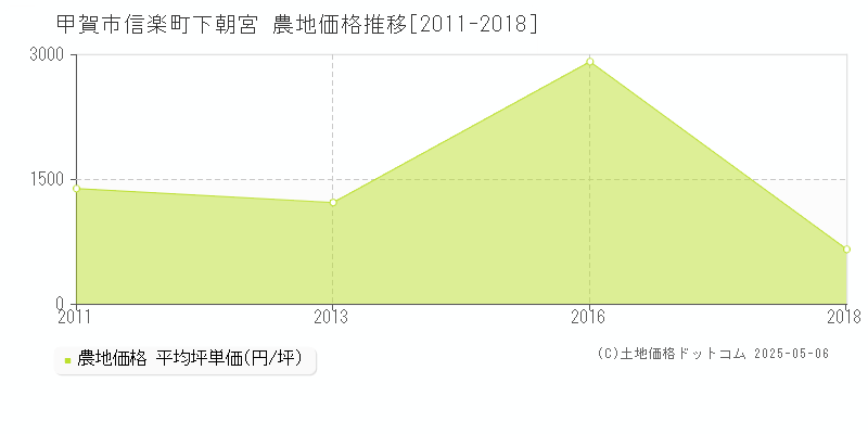 信楽町下朝宮(甲賀市)の農地価格推移グラフ(坪単価)[2011-2018年]