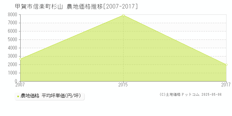 信楽町杉山(甲賀市)の農地価格推移グラフ(坪単価)[2007-2017年]