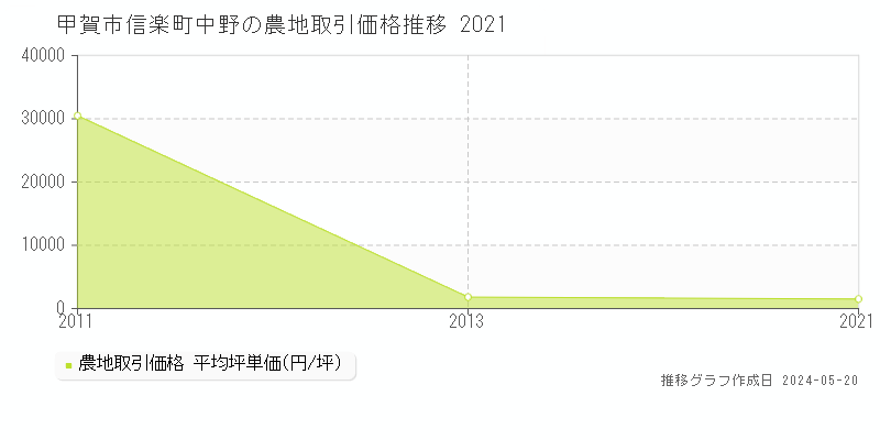 甲賀市信楽町中野の農地価格推移グラフ 