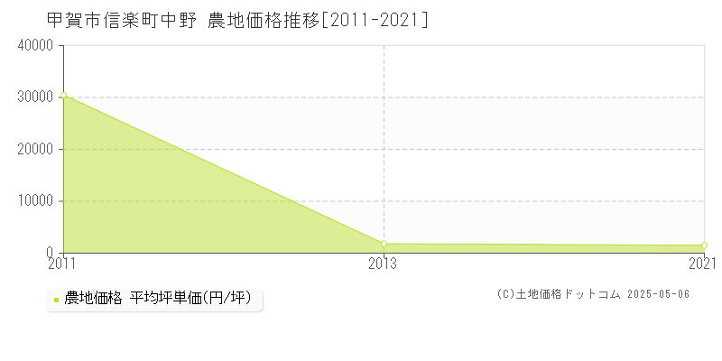 信楽町中野(甲賀市)の農地価格推移グラフ(坪単価)[2011-2021年]