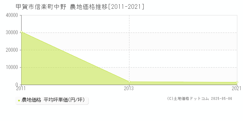 甲賀市信楽町中野の農地価格推移グラフ 