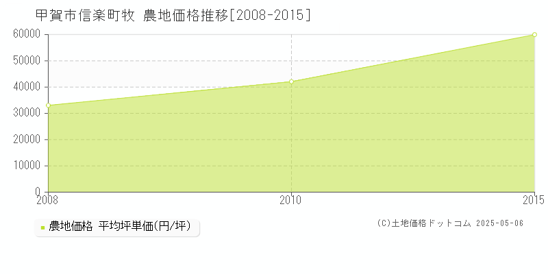 甲賀市信楽町牧の農地価格推移グラフ 