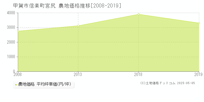 信楽町宮尻(甲賀市)の農地価格推移グラフ(坪単価)[2008-2019年]