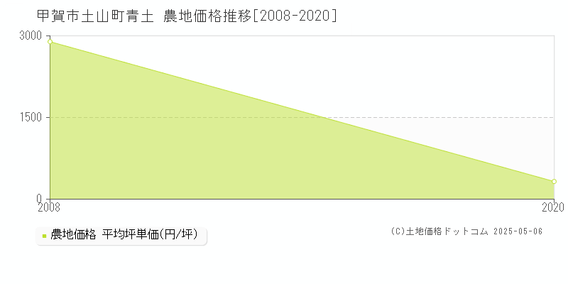 土山町青土(甲賀市)の農地価格推移グラフ(坪単価)[2008-2020年]