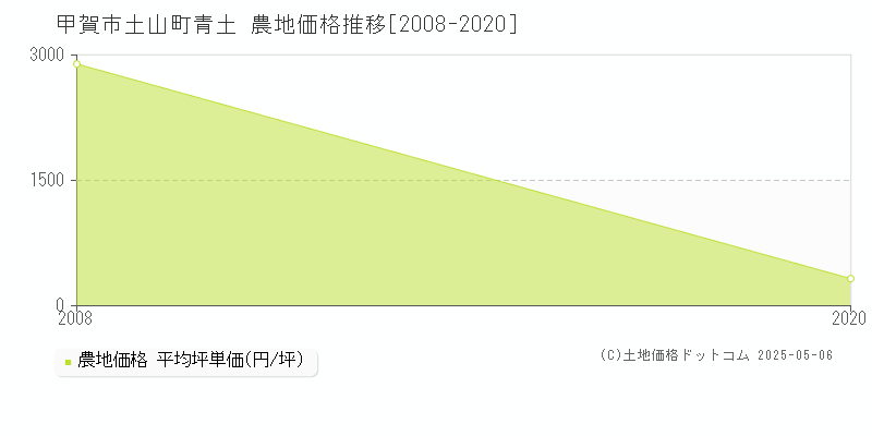 甲賀市土山町青土の農地価格推移グラフ 