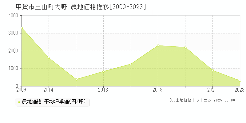 土山町大野(甲賀市)の農地価格推移グラフ(坪単価)[2009-2023年]