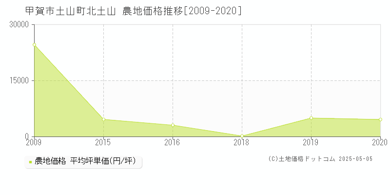 土山町北土山(甲賀市)の農地価格推移グラフ(坪単価)[2009-2020年]