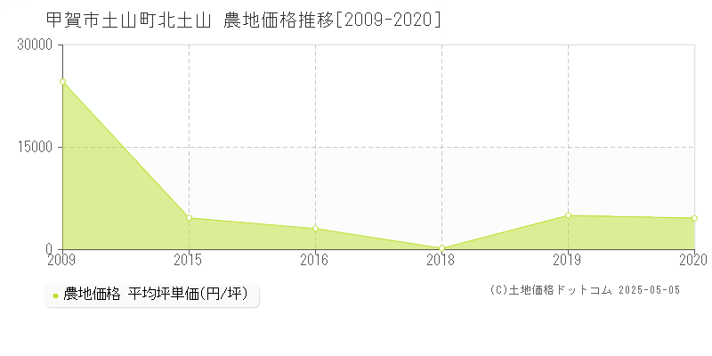 甲賀市土山町北土山の農地価格推移グラフ 