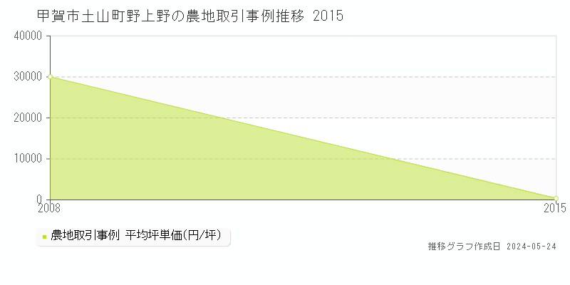 甲賀市土山町野上野の農地価格推移グラフ 