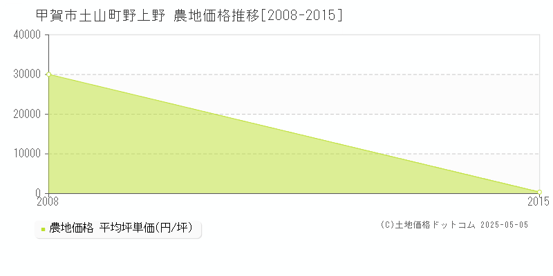 土山町野上野(甲賀市)の農地価格推移グラフ(坪単価)[2008-2015年]