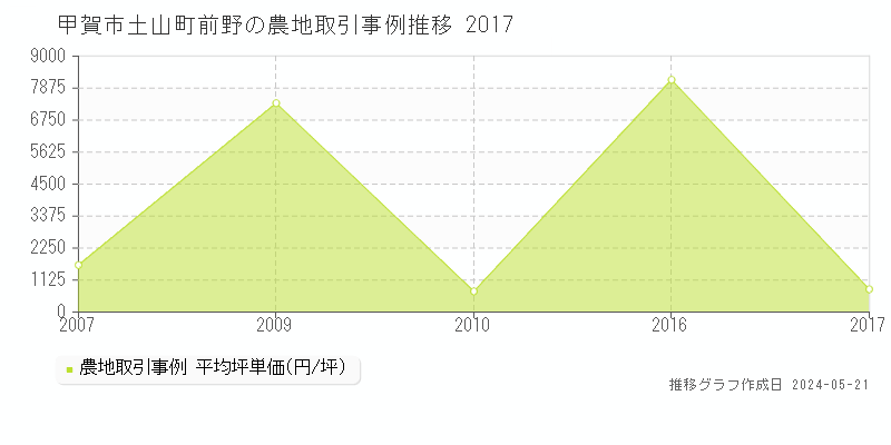 甲賀市土山町前野の農地価格推移グラフ 