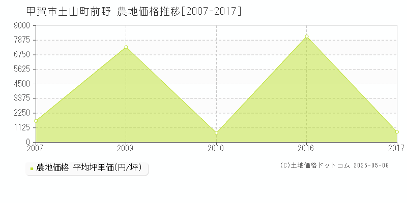 土山町前野(甲賀市)の農地価格推移グラフ(坪単価)[2007-2017年]