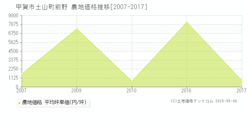 甲賀市土山町前野の農地価格推移グラフ 