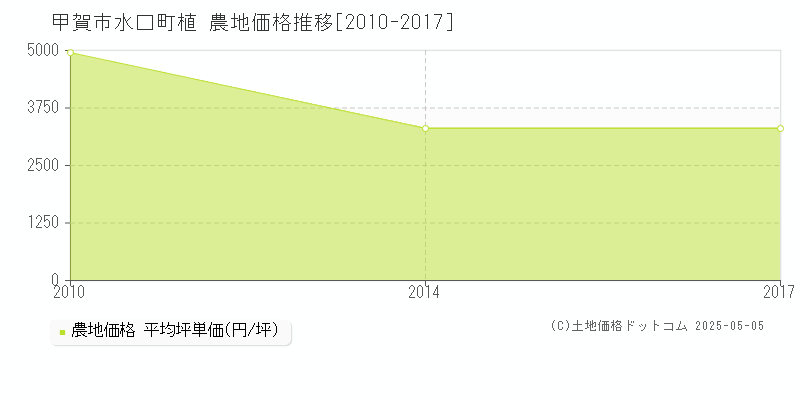 水口町植(甲賀市)の農地価格推移グラフ(坪単価)[2010-2017年]