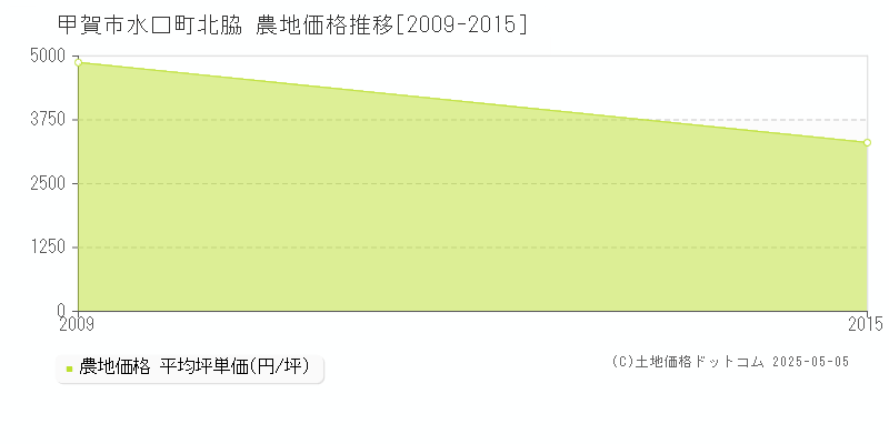 水口町北脇(甲賀市)の農地価格推移グラフ(坪単価)[2009-2015年]