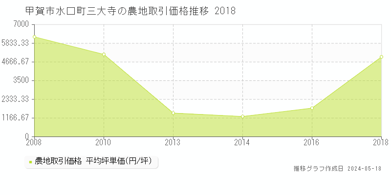 甲賀市水口町三大寺の農地価格推移グラフ 