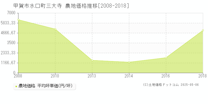 水口町三大寺(甲賀市)の農地価格推移グラフ(坪単価)[2008-2018年]