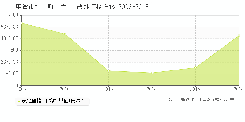 甲賀市水口町三大寺の農地価格推移グラフ 