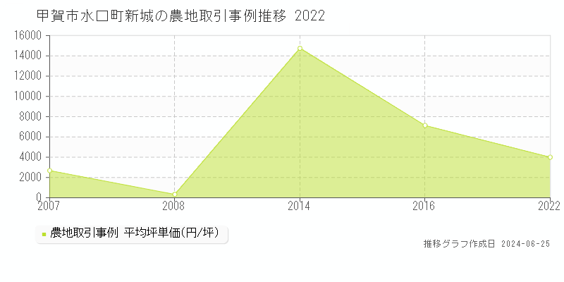 甲賀市水口町新城の農地取引事例推移グラフ 