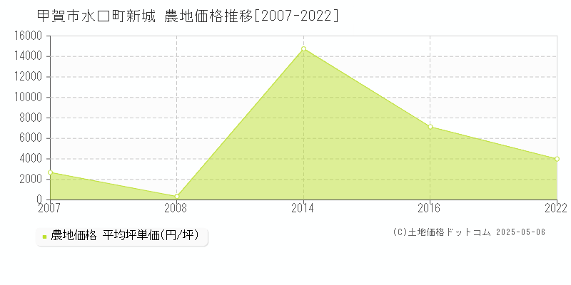水口町新城(甲賀市)の農地価格推移グラフ(坪単価)[2007-2022年]