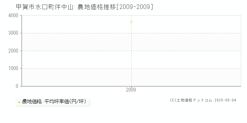 水口町伴中山(甲賀市)の農地価格推移グラフ(坪単価)[2009-2009年]