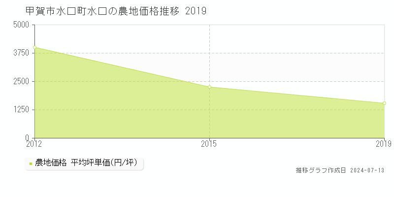 甲賀市水口町水口の農地価格推移グラフ 