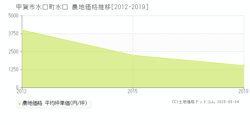 甲賀市水口町水口の農地価格推移グラフ 