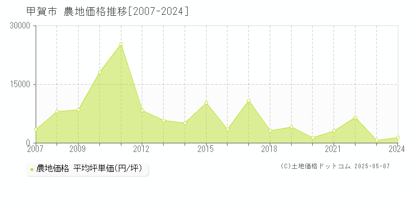甲賀市(滋賀県)の農地価格推移グラフ(坪単価)[2007-2024年]
