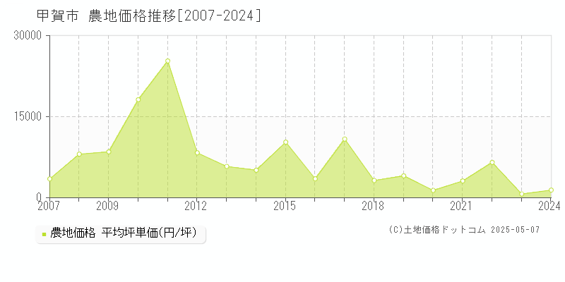 甲賀市の農地価格推移グラフ 