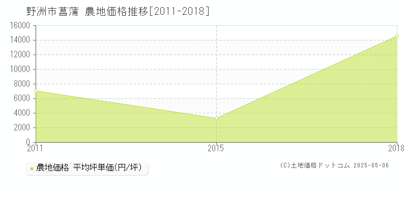 野洲市菖蒲の農地価格推移グラフ 