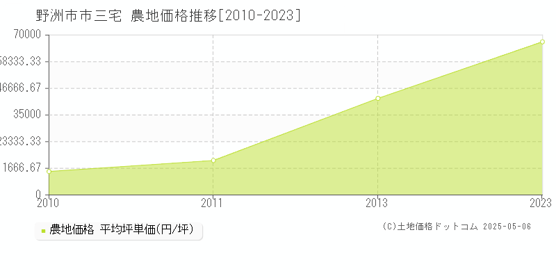 市三宅(野洲市)の農地価格推移グラフ(坪単価)[2010-2023年]