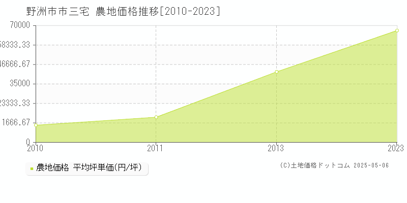 野洲市市三宅の農地価格推移グラフ 