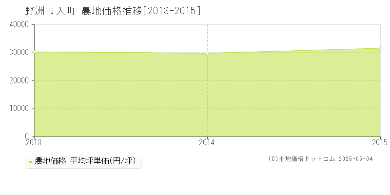 入町(野洲市)の農地価格推移グラフ(坪単価)[2013-2015年]