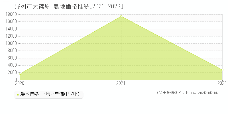 大篠原(野洲市)の農地価格推移グラフ(坪単価)[2020-2023年]