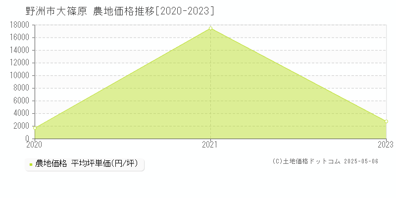 野洲市大篠原の農地価格推移グラフ 