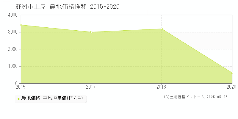 上屋(野洲市)の農地価格推移グラフ(坪単価)[2015-2020年]
